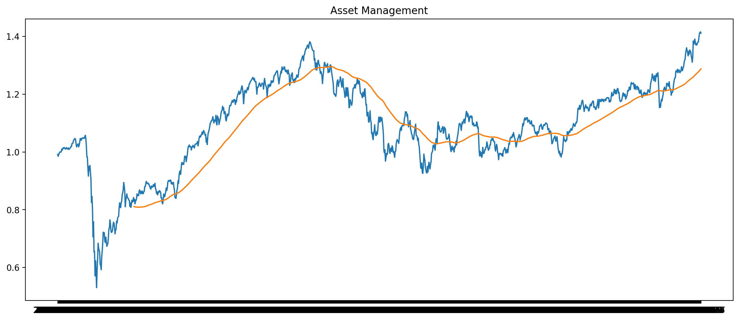 Asset Management