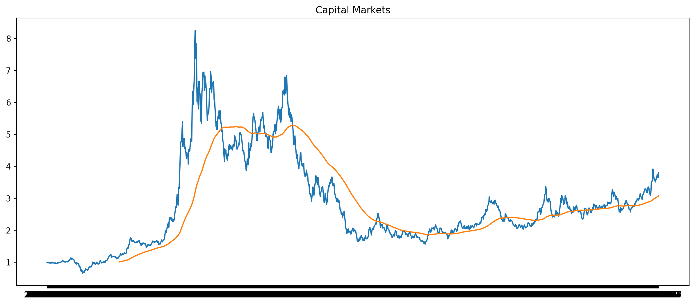 Capital Markets