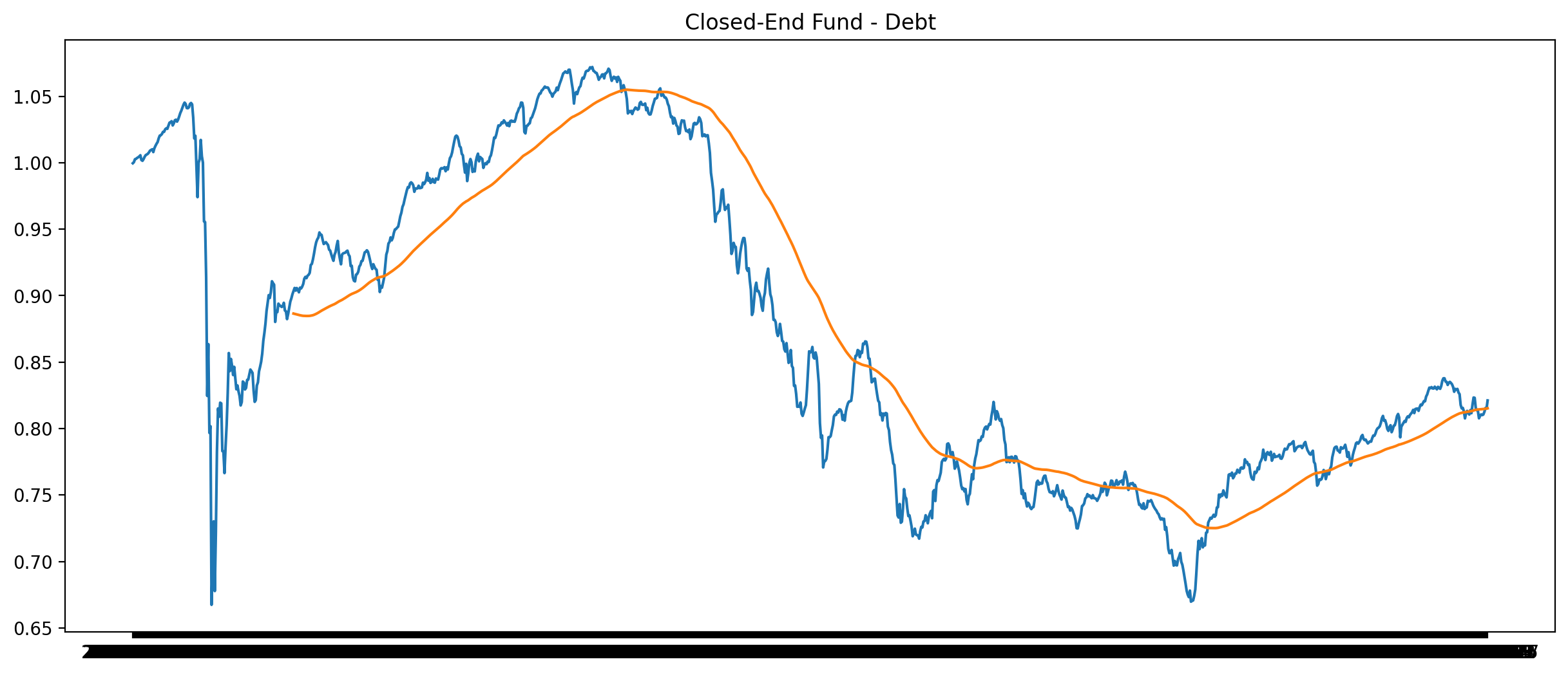 Closed-End Fund - Debt