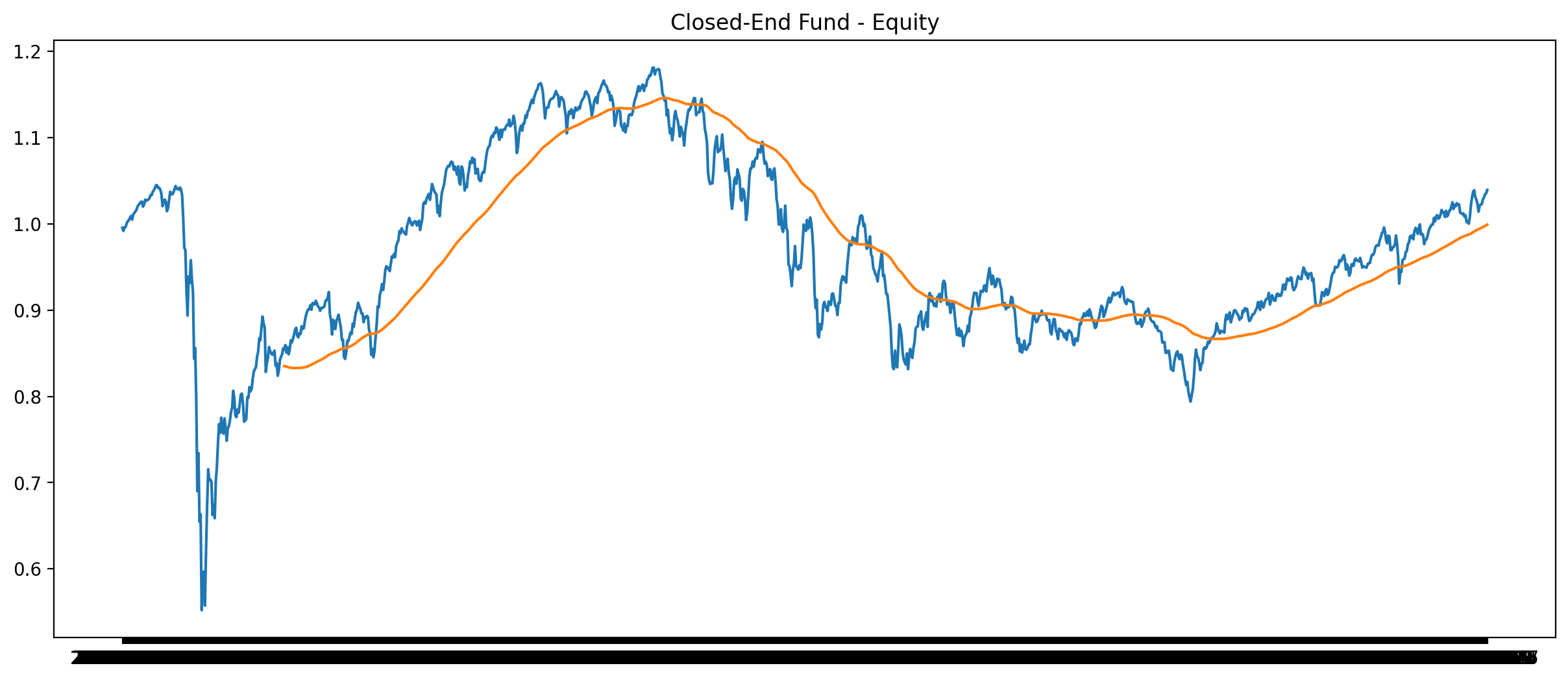 Closed-End Fund - Equity