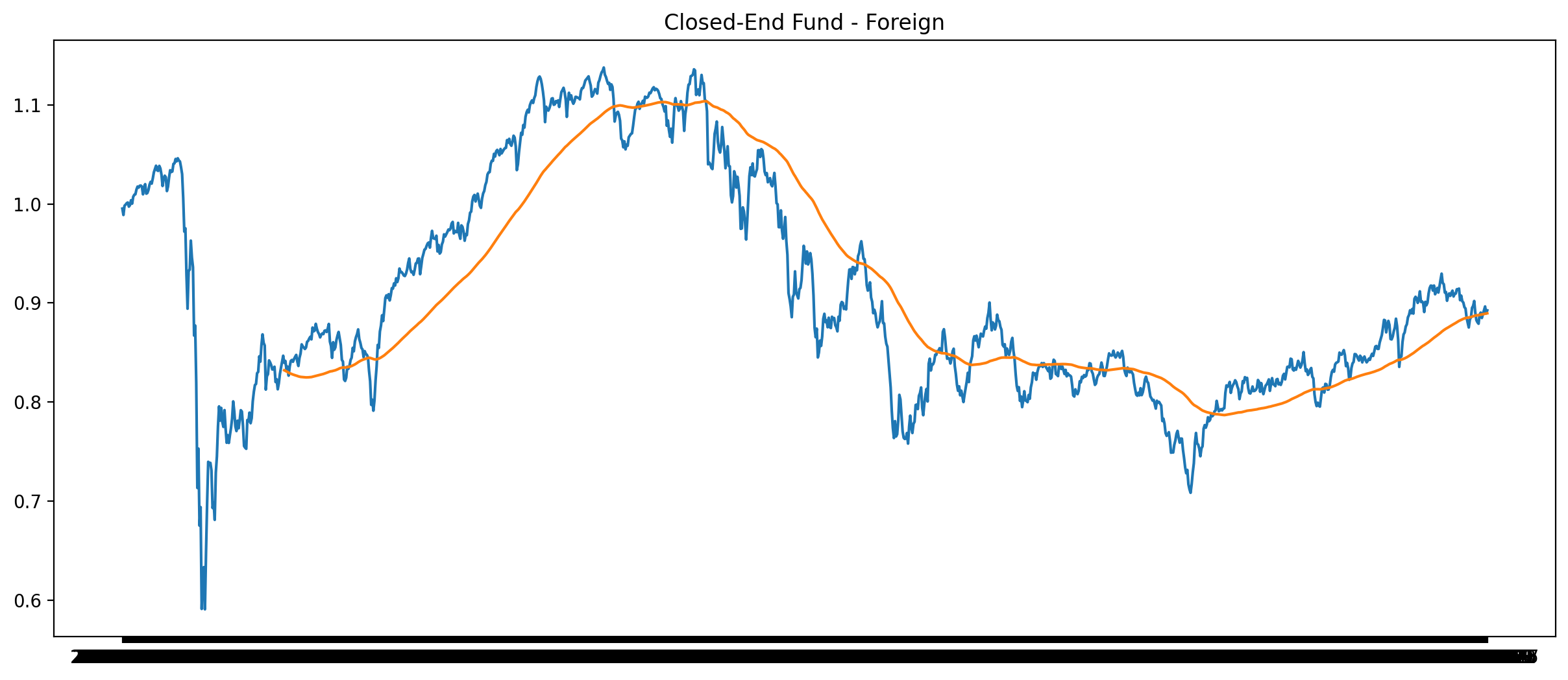 Closed-End Fund - Foreign