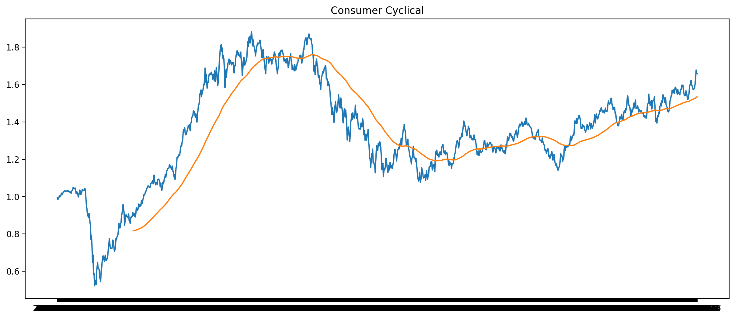 Consumer Cyclical