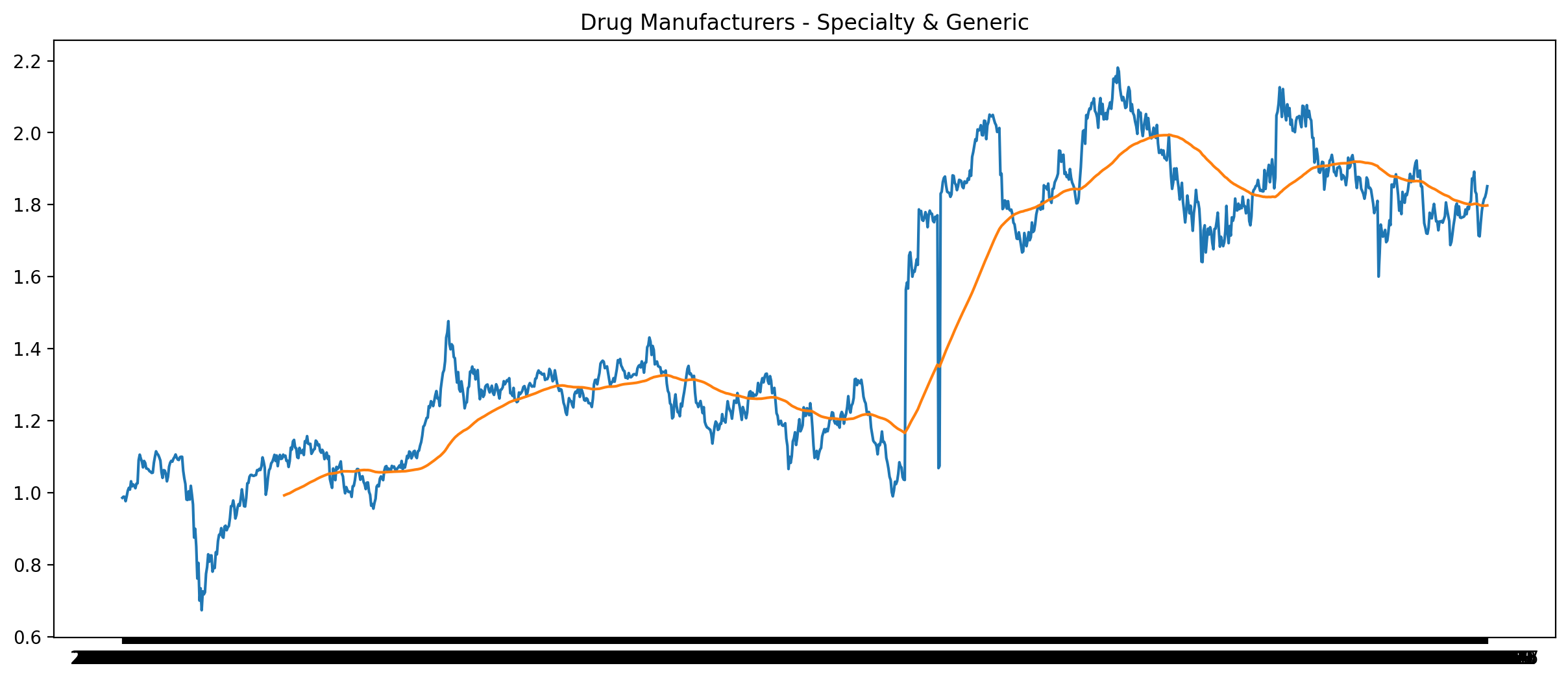 Drug Manufacturers - Specialty and Generic