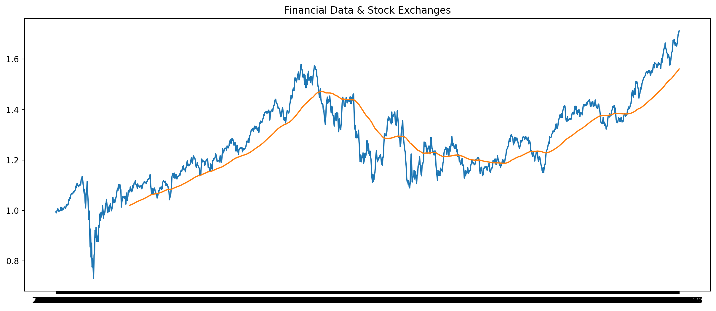 Financial Data and Stock Exchanges