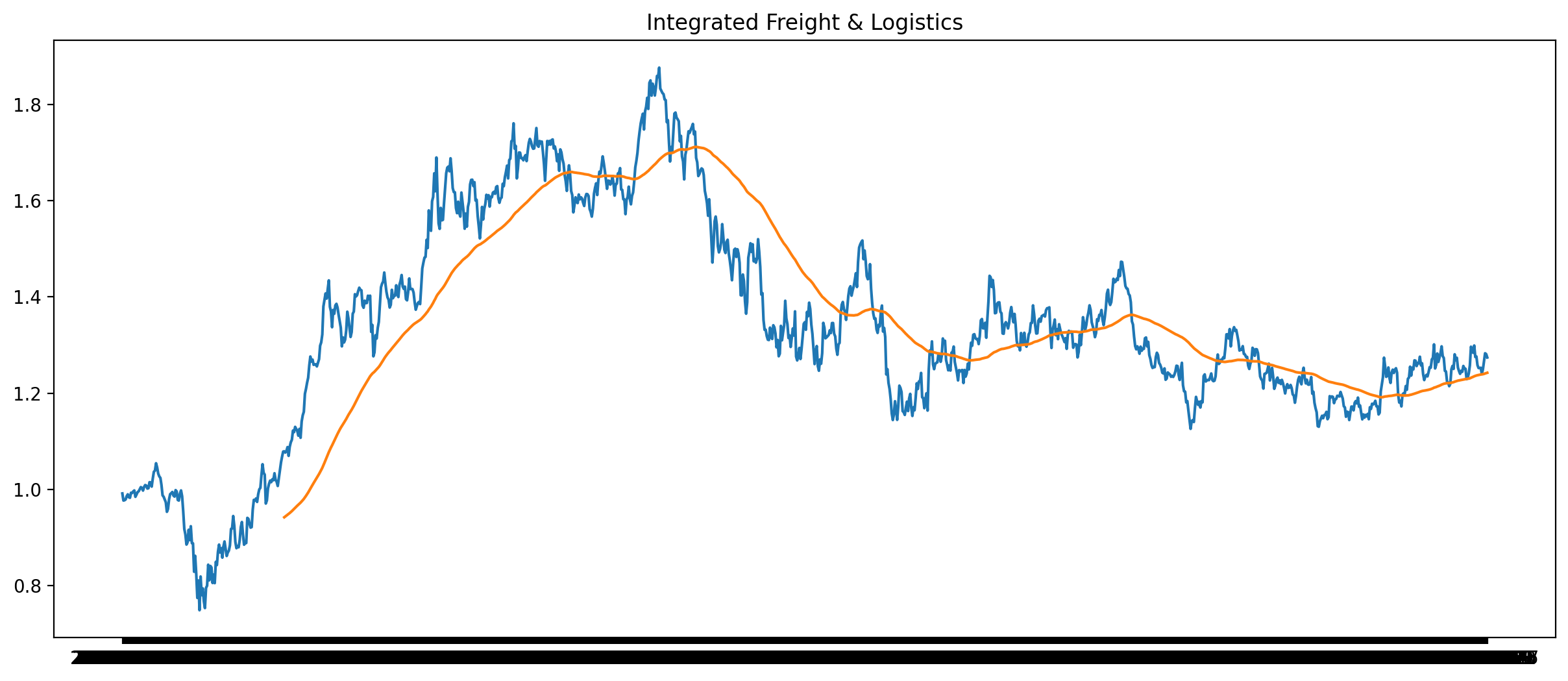 Integrated Freight and Logistics