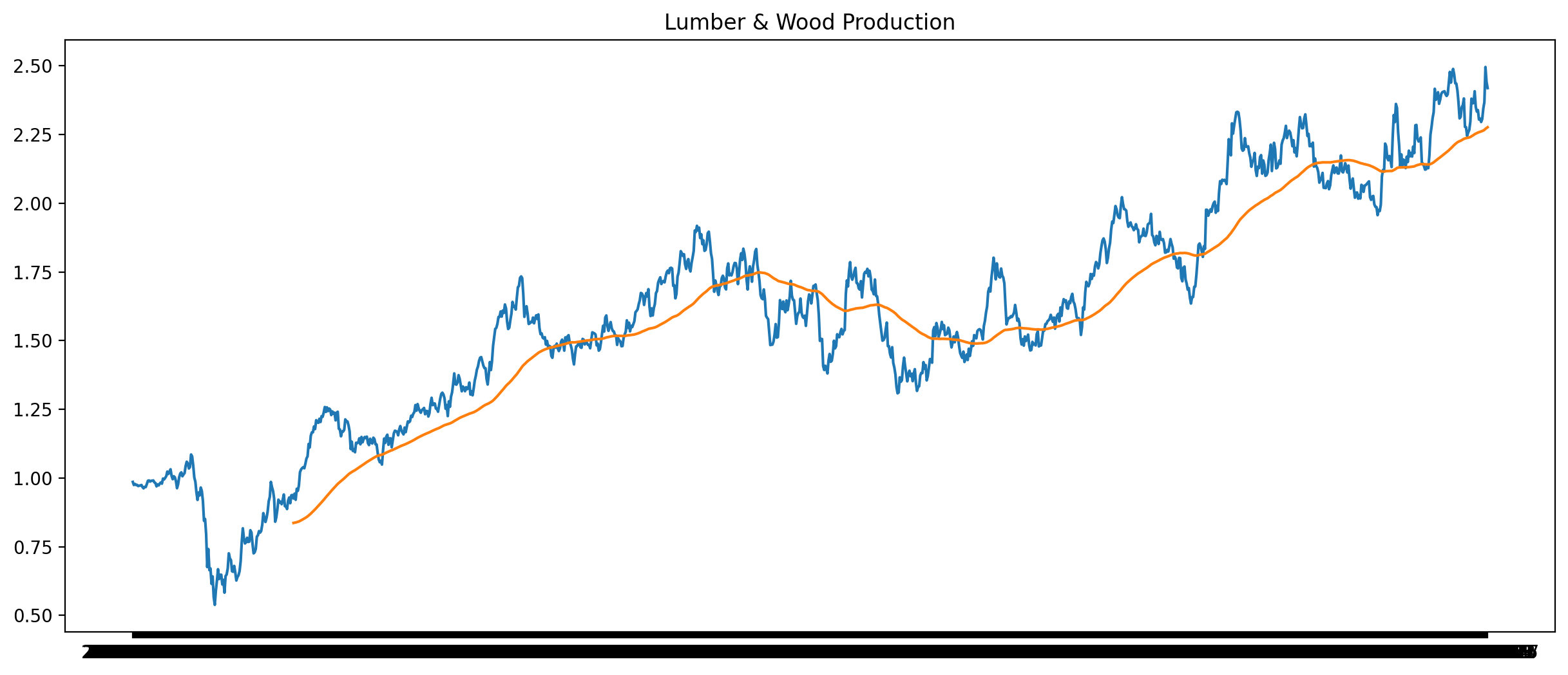 Lumber and Wood Production