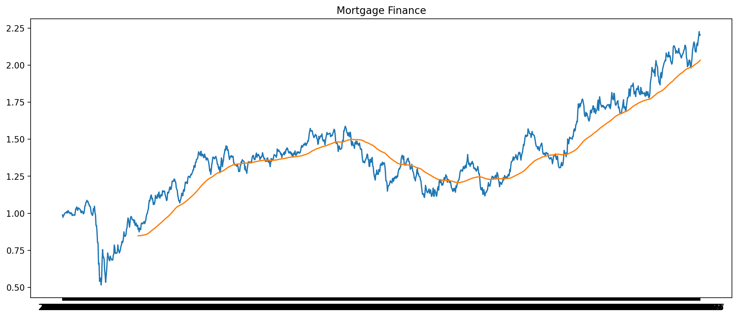 Mortgage Finance