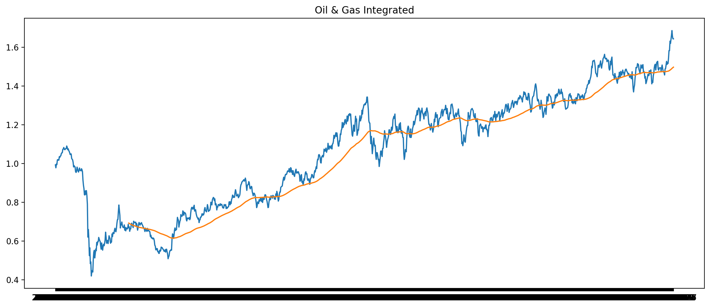 Oil and Gas Integrated