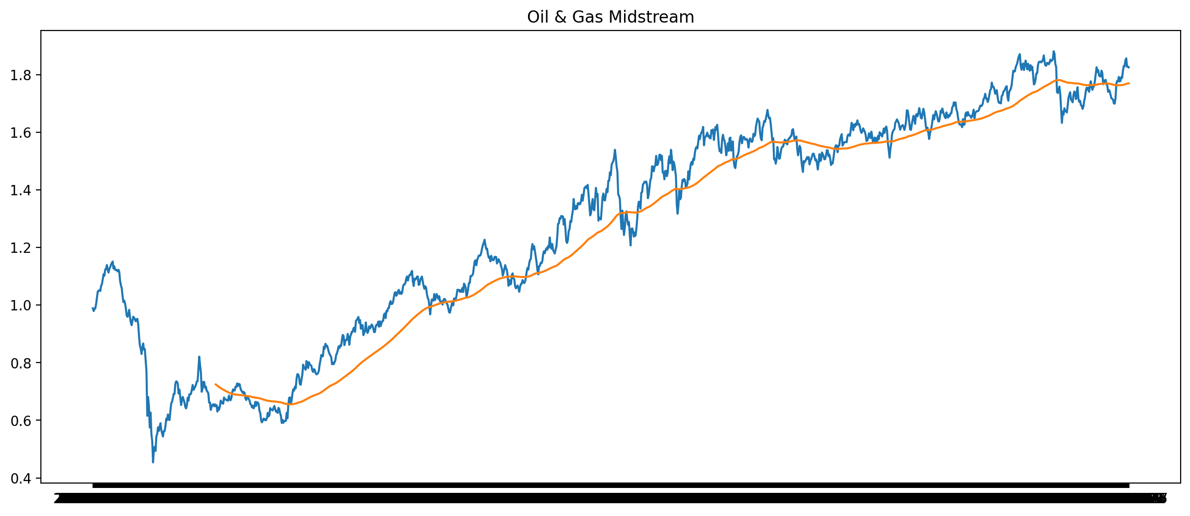 Oil and Gas Midstream