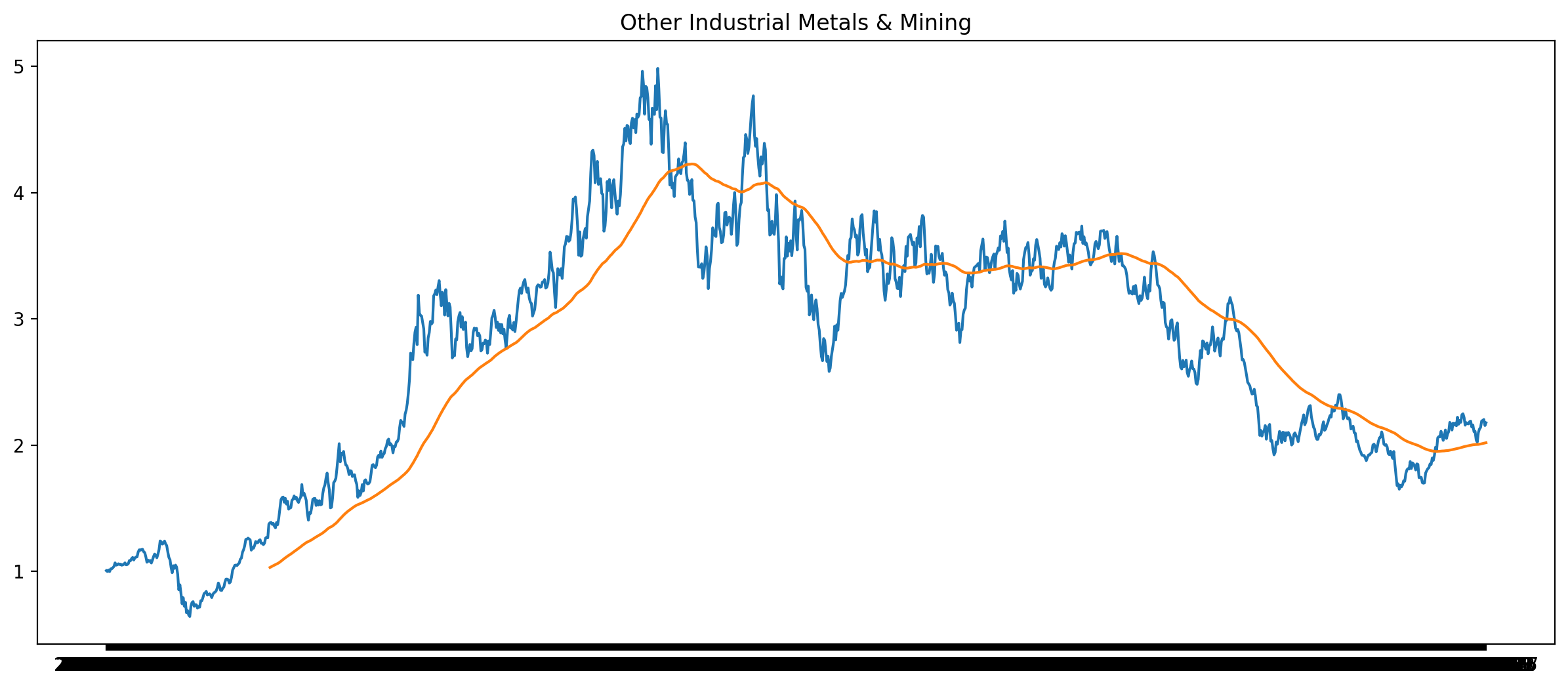 Other Industrial Metals and Mining