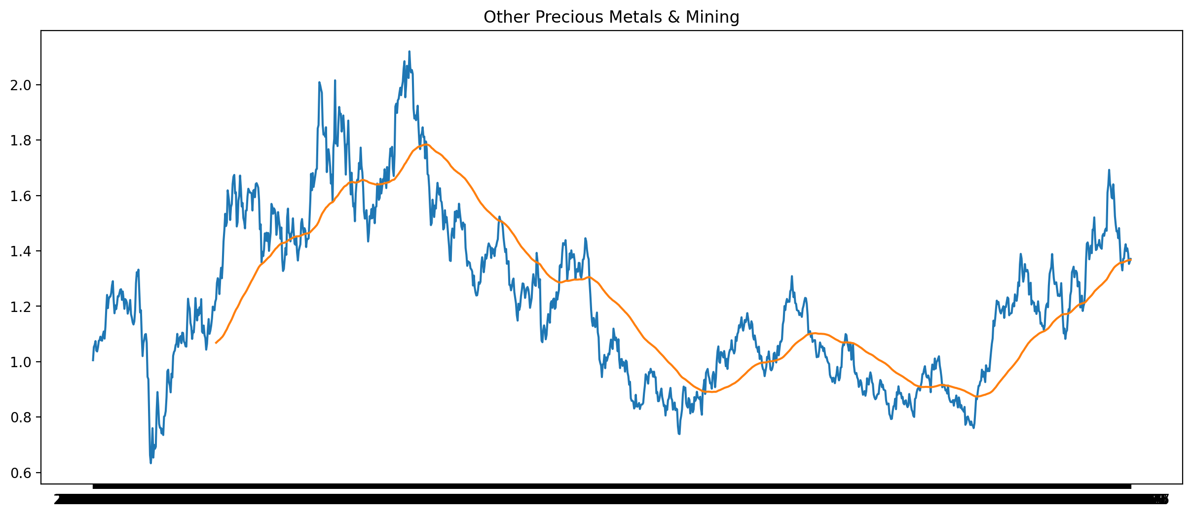 Other Precious Metals and Mining