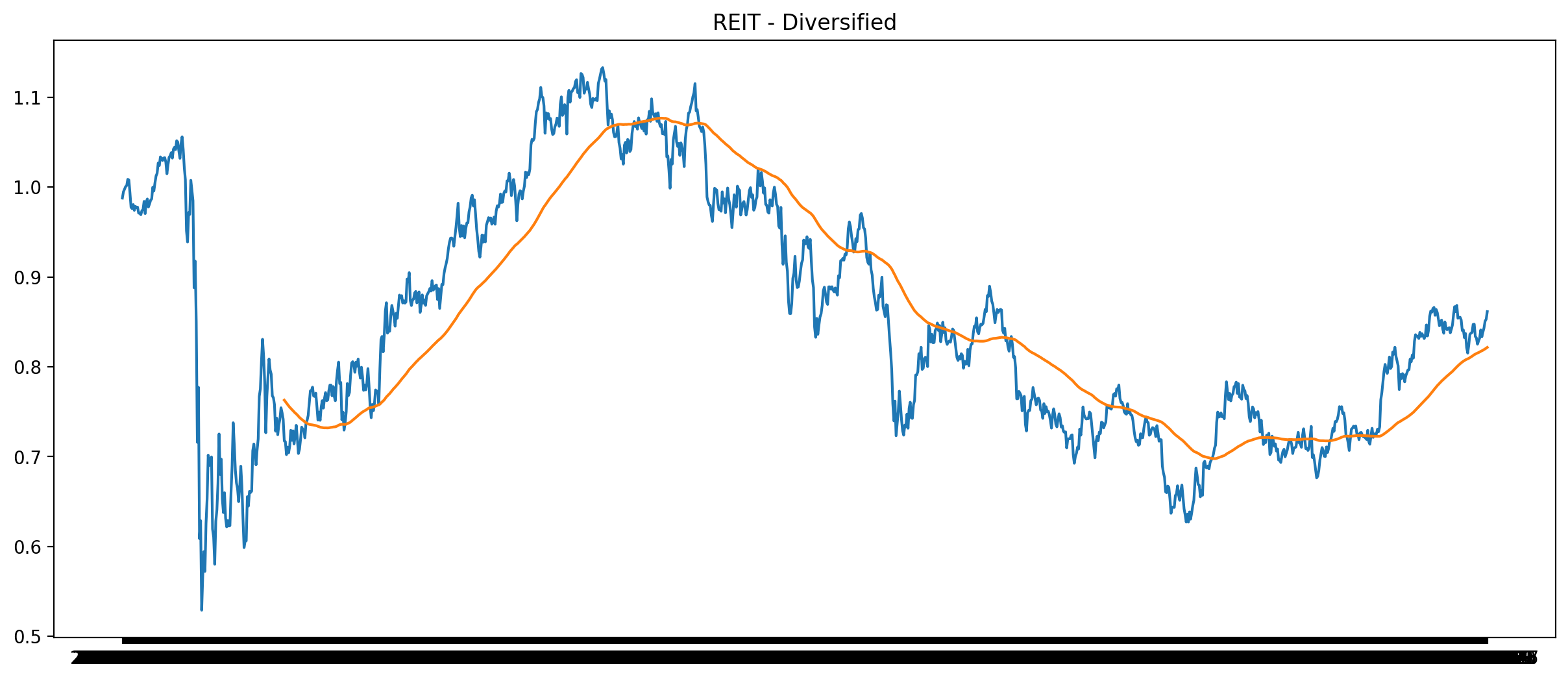 REIT - Diversified