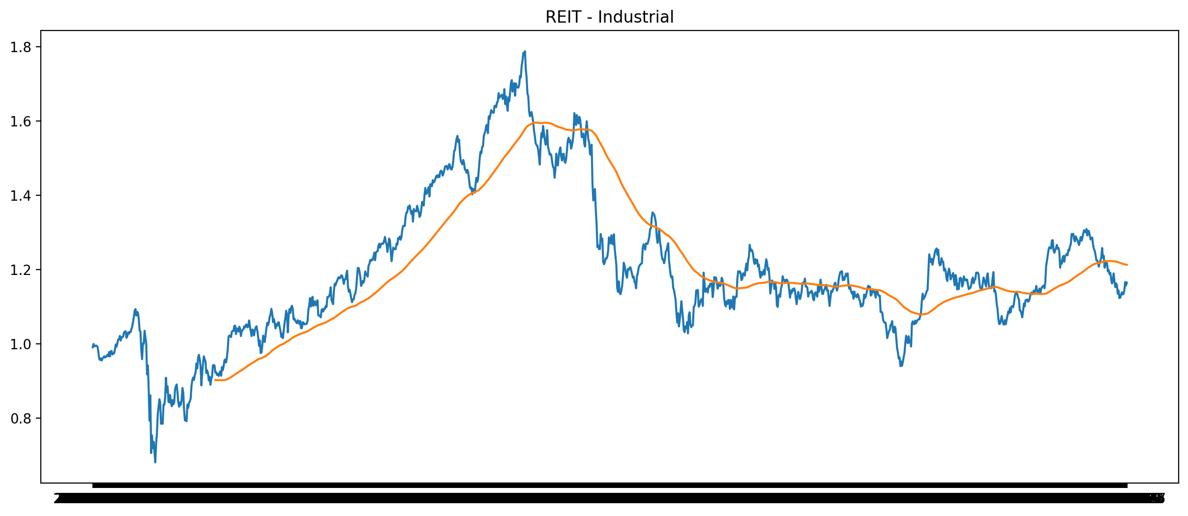 REIT - Industrial