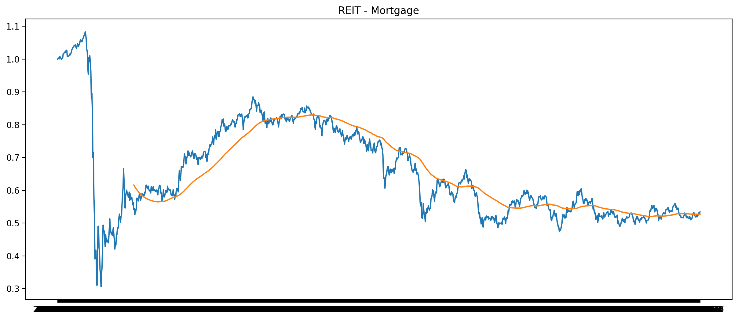 REIT - Mortgage