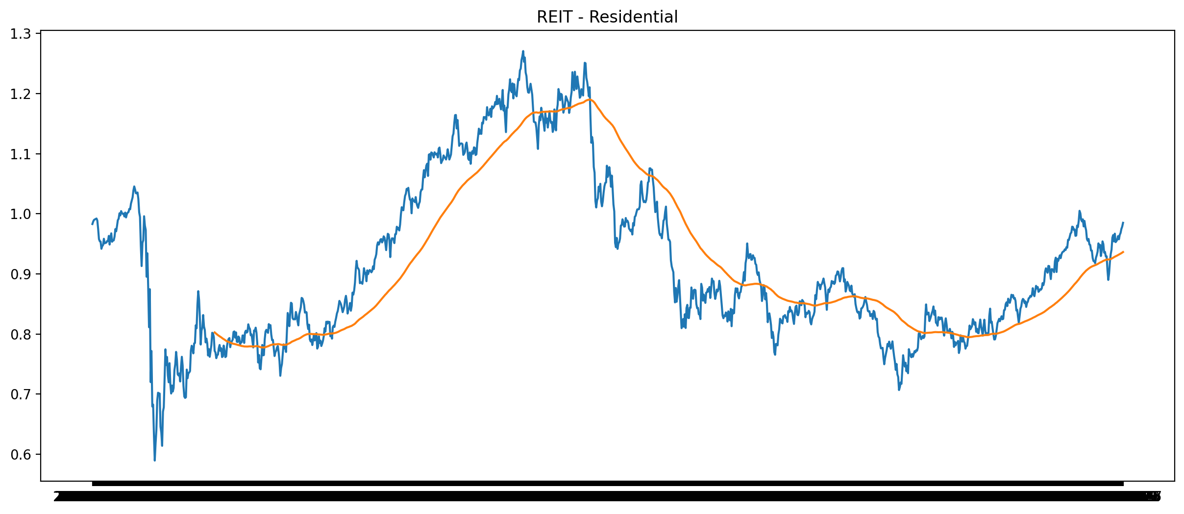 REIT - Residential