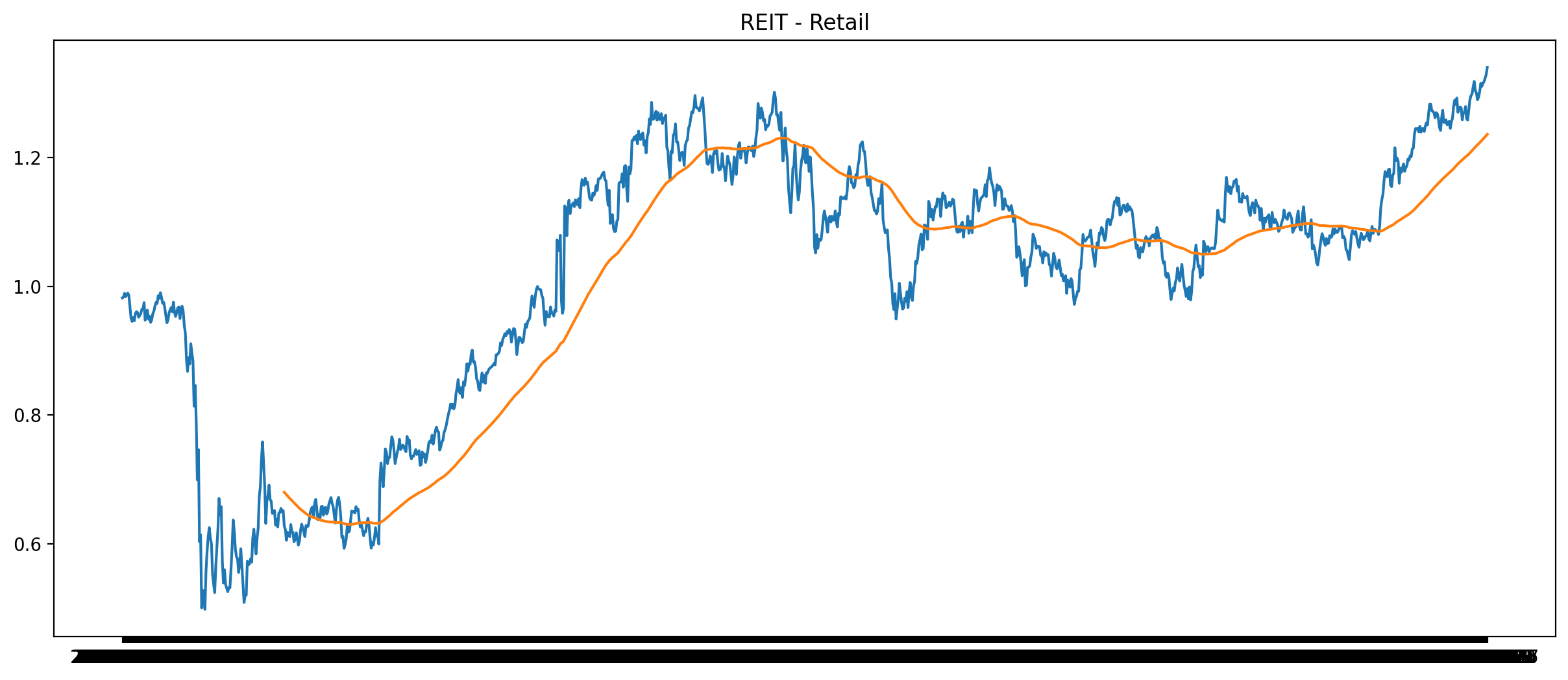 REIT - Retail