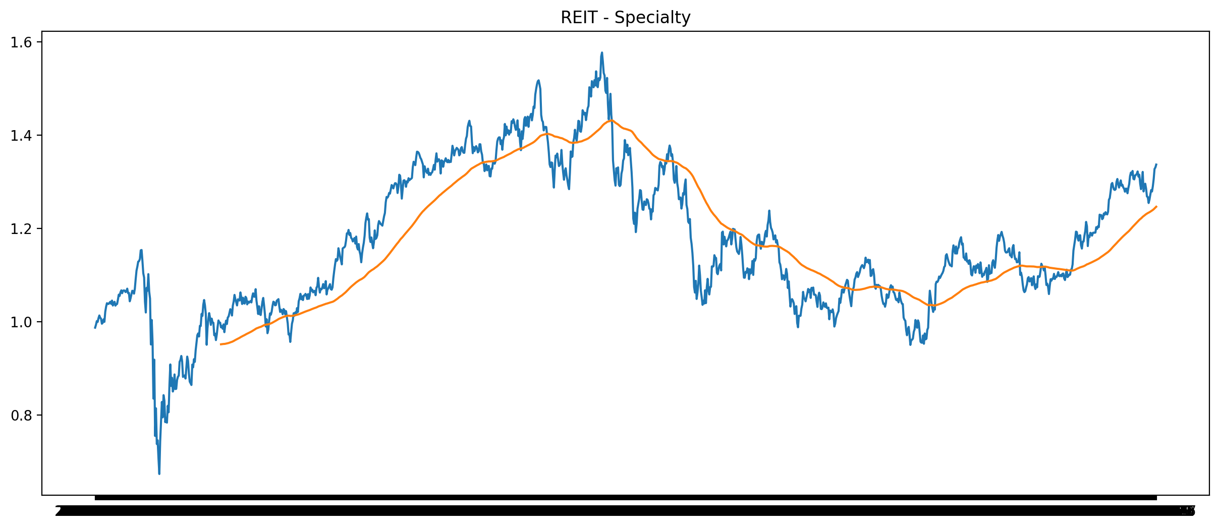 REIT - Specialty