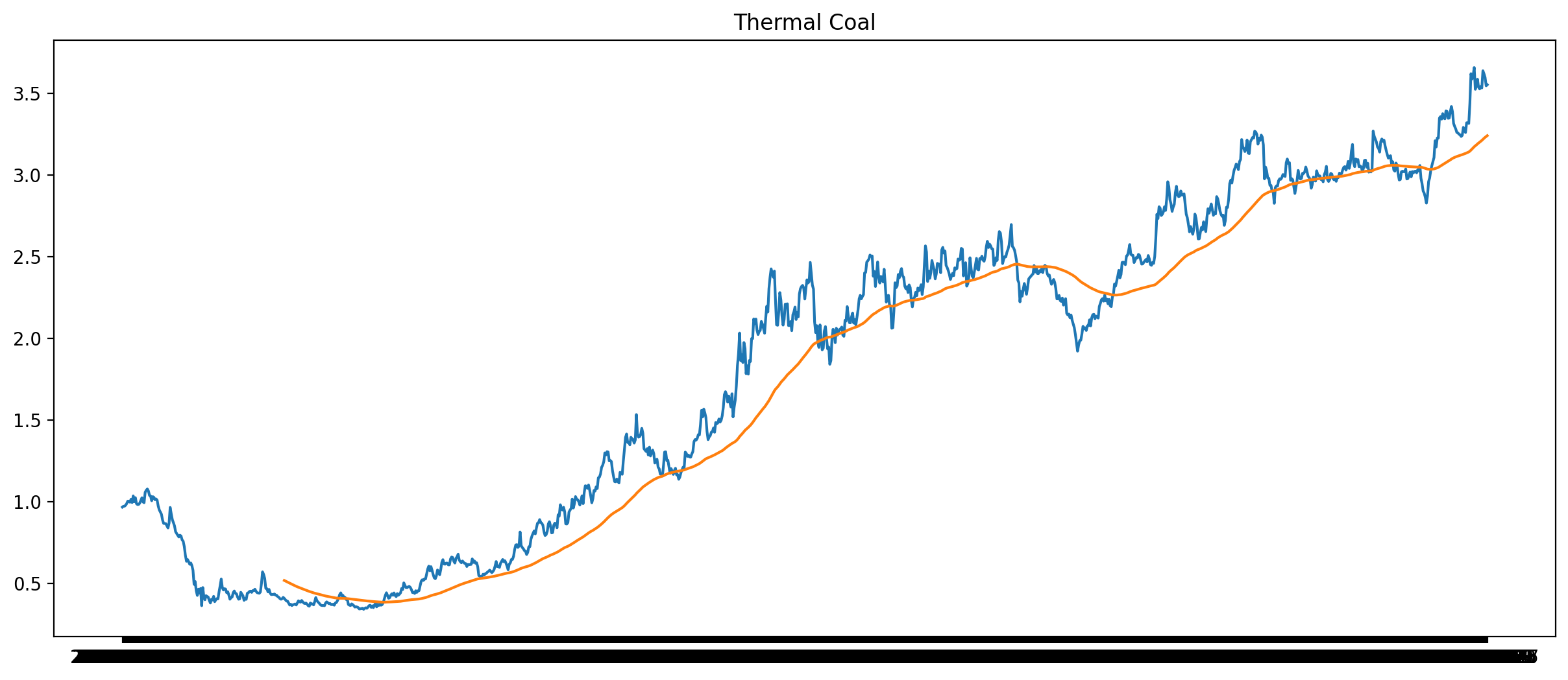 Thermal Coal