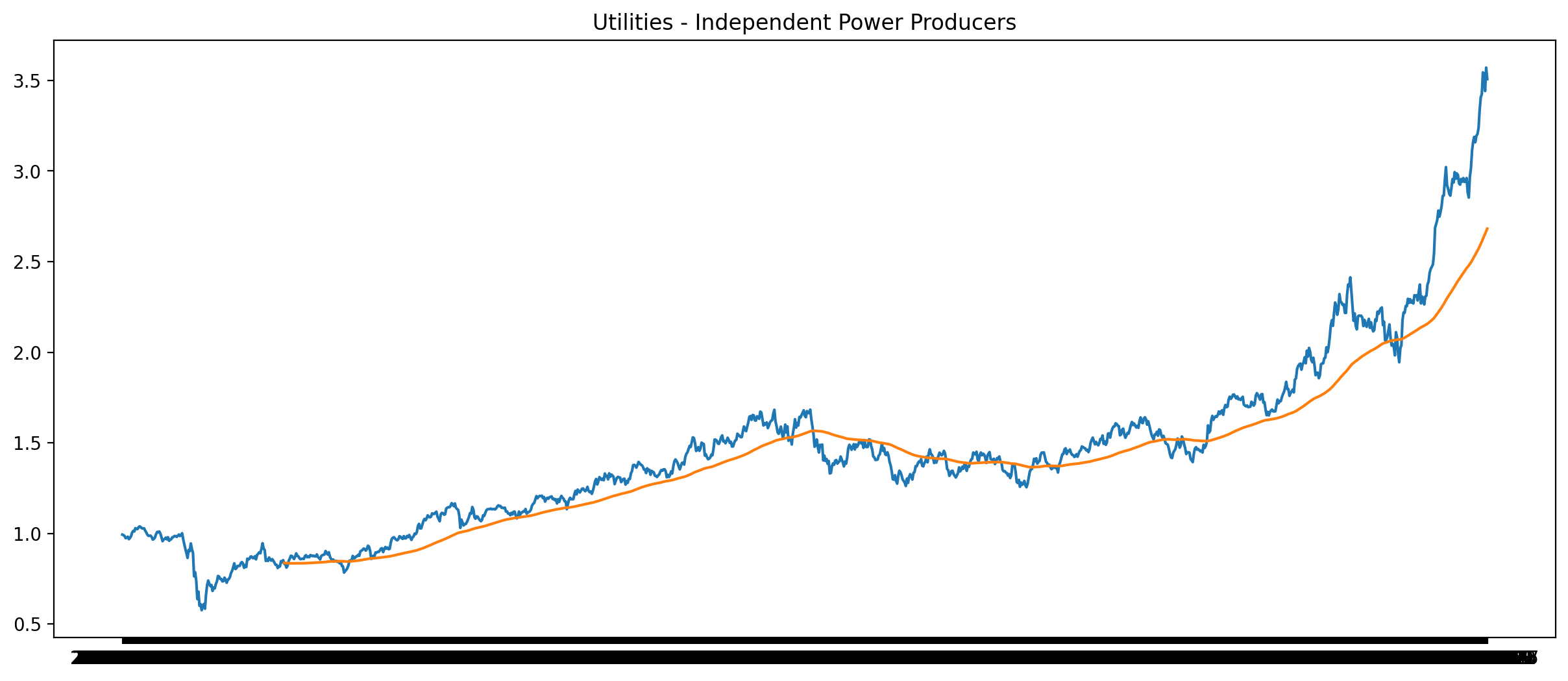 Utilities - Independent Power Producers