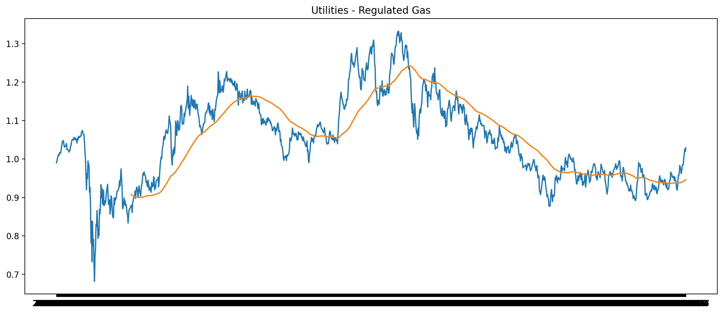 Utilities - Regulated Gas