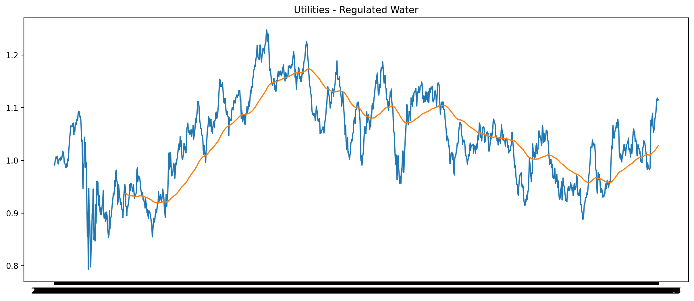 Utilities - Regulated Water